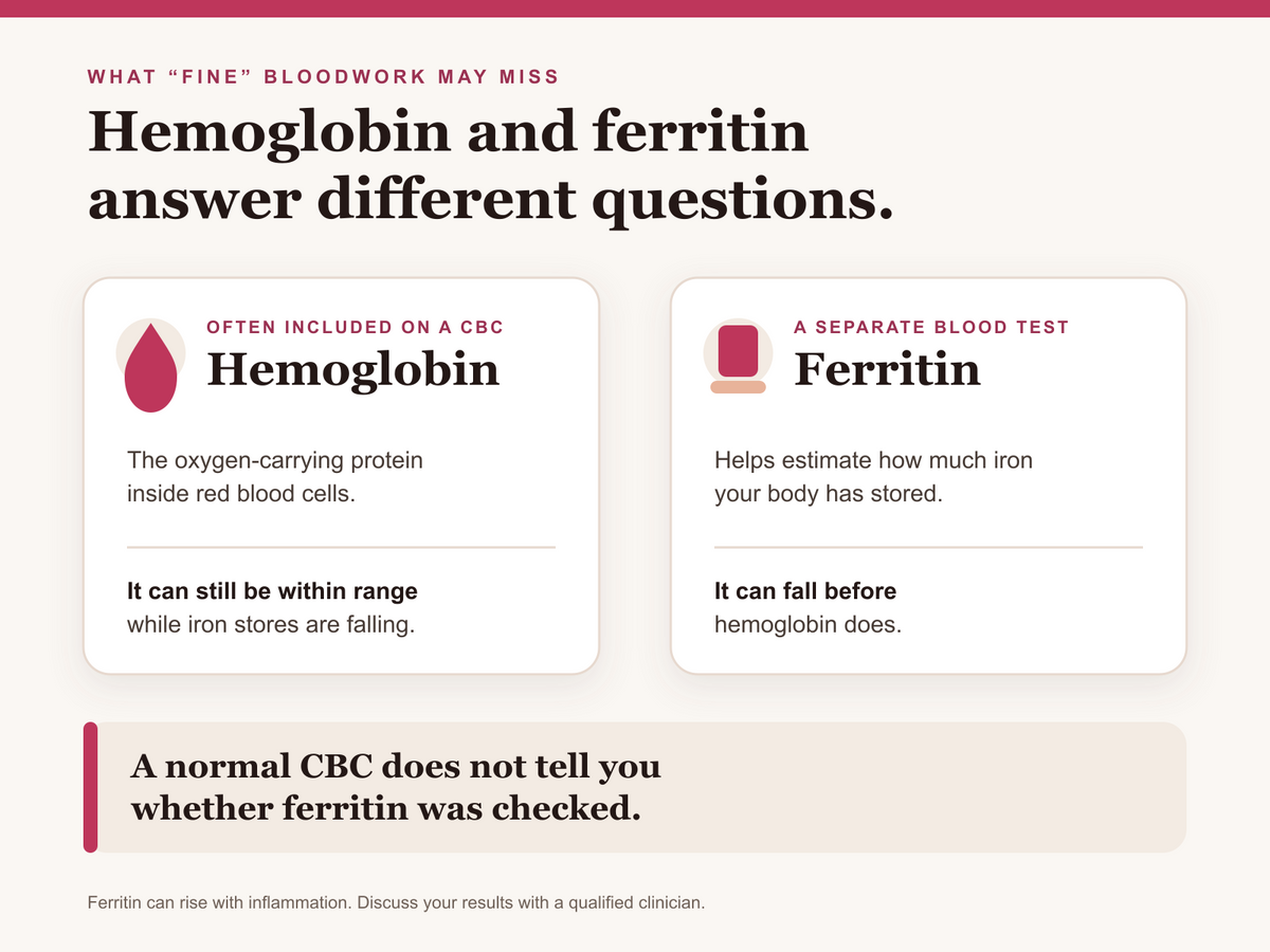 A comparison of hemoglobin in a CBC with ferritin as a separate measure of stored iron